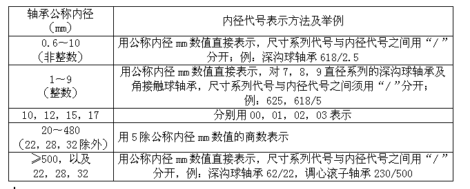 哈軸—軸承內徑代號表示方法